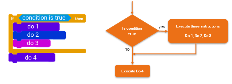 Diagram of how the if-then block works