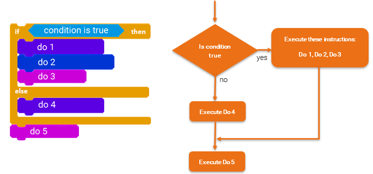 Code using an if-then-else conditional