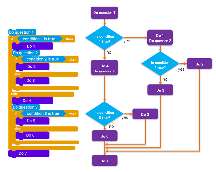 Diagram of nested if-then-else conditionals